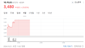 YG Plus stock showing a significant increase after Rosé’s collaboration with Bruno Mars on "APT."